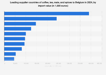 Leading suppliers of coffee and tea to Belgium 2017, by import value
