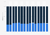 Italy: distributed movies 2000-2014, by origin