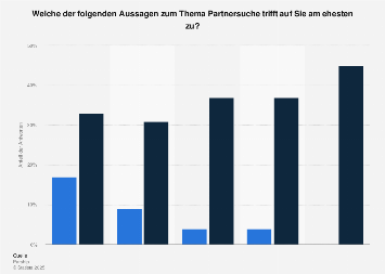 Partnersuche marktwert