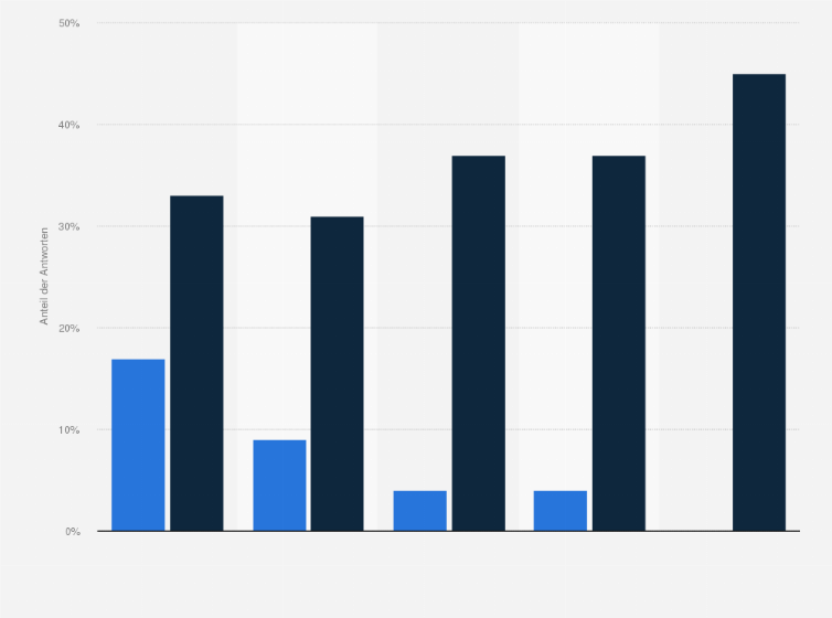 Statistik: Welche der folgenden Aussagen zum Thema Partnersuche trifft auf Sie am ehesten zu?