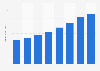 iPhone and iPad app revenue worldwide 2014-2015