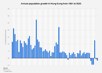 Hong Kong Population Growth 2020 Statista