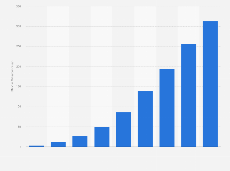 Frische Lebensmittel Im E Commerce Gmv In China Statista