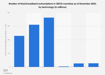 OECD number of fixed broadband subscriptions by technology 2022| Statista
