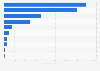Leading suppliers of milling industry products to Luxembourg 2017, by import value