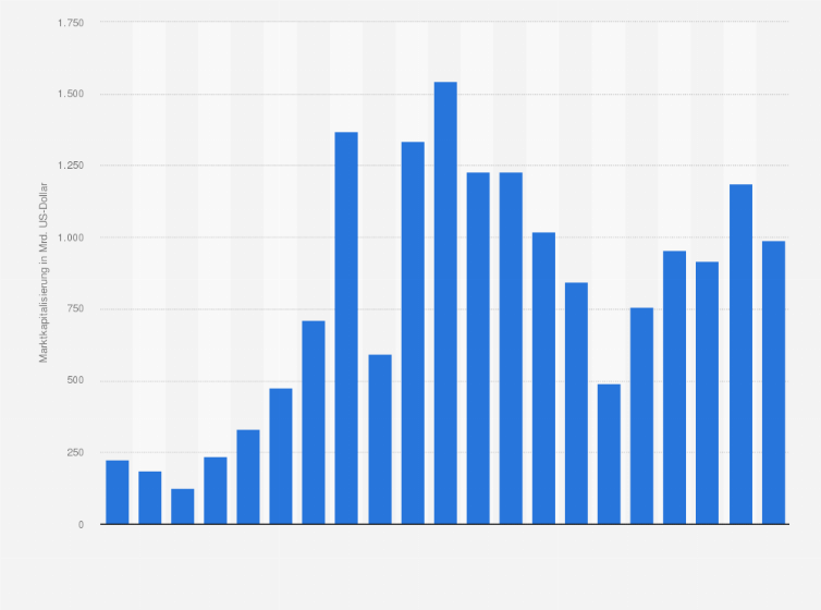 Statistik: Marktkapitalisierung der börsennotierten Unternehmen in Brasilien von 2000  bis 2020 (in Milliarden US-Dollar)