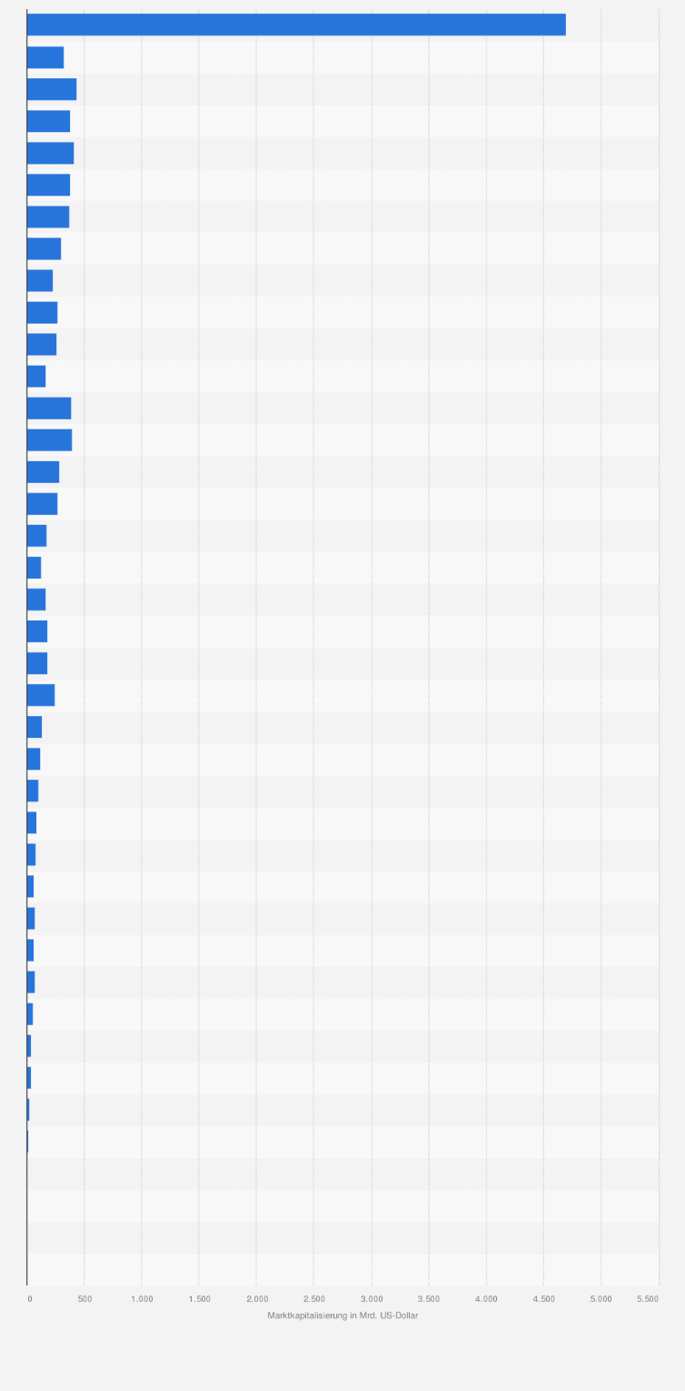Statistik: Marktkapitalisierung der börsennotierten Unternehmen in Belgien von 1980 bis 2019 (in Milliarden US-Dollar)