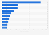 Leading export countries of milled products from Belgium 2017, by export value