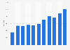 Overnight stays at camping sites in Bremen 2008-2017