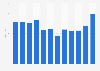 Retail sales index of musical instruments in Denmark 2017-2018