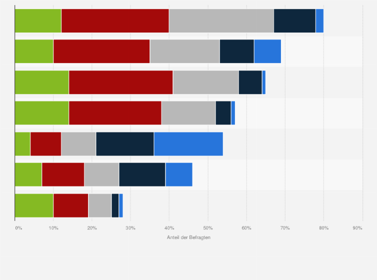 Statistik: Wie häufig nutzen Sie die folgenden Arten von Lifehacks und Anleitungen im Internet?