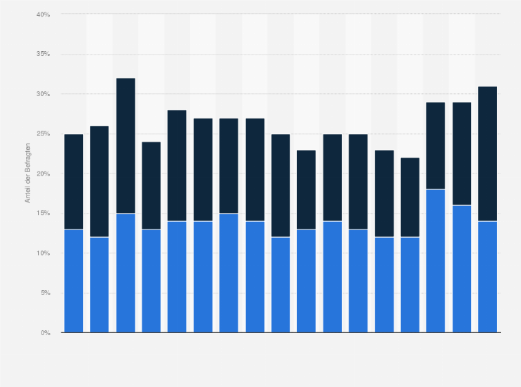 Statistik: Anteil der Österreicher, die Laufsport betreiben, nach Häufigkeit der Ausübung von 2000 bis 2017