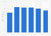 Number of blu-rays sold in Sweden 2011-2016