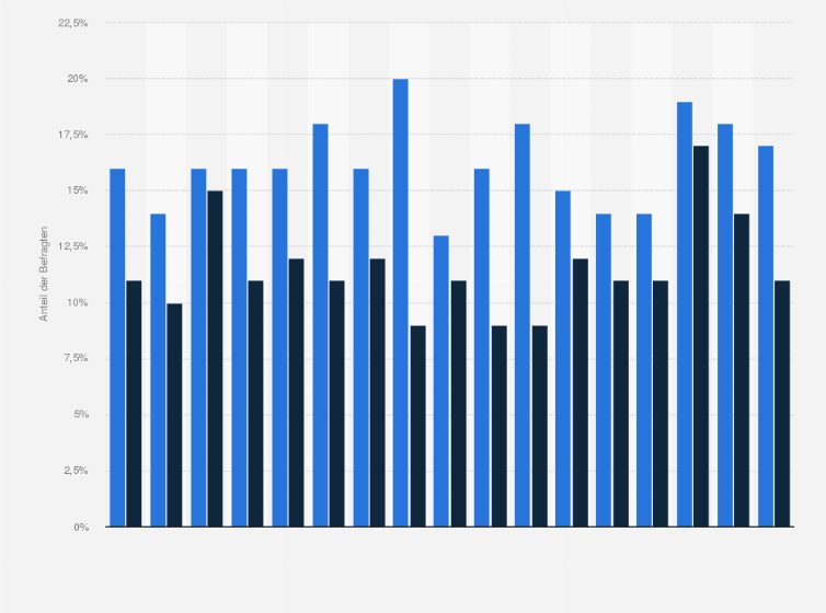 Statistik: Anteil der Österreicher, die mindestens einmal in der Woche Laufen gehen, nach Geschlecht von 2000 bis 2017