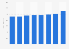 Total turnover of butchers in the Netherlands 2013-2017