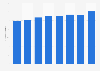 Average turnover per butchery in the Netherlands 2013-2017