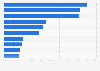 Most liked industries on social media worldwide 2016