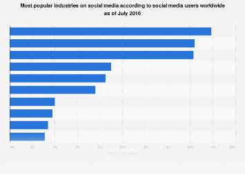 Most liked industries on social media worldwide 2016