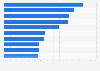 Most annoying industries on social media worldwide July 2016