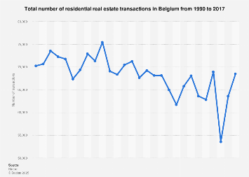 Belgium Number Of Residential Real Estate Transactions 1990 2017 Statista