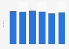Average consumer price of retail DVDs in Norway 2008-2013