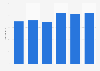 Average consumer price of retail DVDs in Denmark 2008-2013