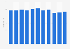 Number of people directly employed by the aerospace industry in the United Kingdom between 2010 and 2020 (in 1,000s)