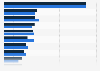 Global consumption of lignite by major country 2014-2015