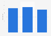 Yamaha outboard engine sales - globally 2013-2015
