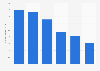 Number of retail DVDs sold to consumers in Denmark 2008-2013