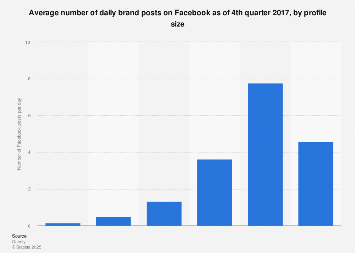 Average daily Facebook brand posts 2017, by profile size