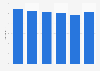 Average consumer price of retail DVDs in Finland 2008-2013