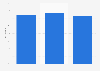 Taux d’occupation des villages du Club Med en Asie 2012-2014
