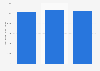 Nombre de journées hôtelières du Club Med lors de la période d'hiver 2013-2015