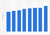 Total turnover of fish shops in the Netherlands 2013-2017