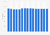 Gym, health & fitness club industry establishments in the United States 2007-2021