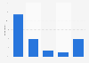 Average social media use in the United Kingdom (UK) 2016, by frequency