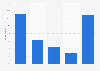 Average usage of tablet computers in the UK in 2016, by frequency