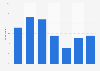 Internet and media piracy in Finland 2008-2015, in the age group 35-49 years