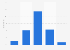 Average usage of online shopping in the UK in 2016, by frequency
