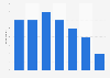 Internet and media piracy in Finland 2008-2015, in the age group 50-79 years