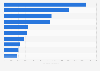 Leading suppliers of lac, gums and resins to the Netherlands 2017, by import value