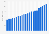 Number of registered doctors in India 2002-2015