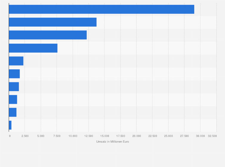 Statistik: Umsatz der Kreislaufwirtschaft in Deutschland nach Segment im Jahr 2014 (in Millionen Euro)