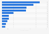 Leading export countries of lac, gums & resins from Luxembourg 2018, by export value