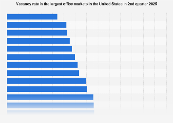 Vacancy rate in the largest office markets in the United States in 1st quarter 2022