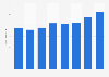Total turnover of poulterers in the Netherlands 2013-2017