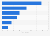 Mobile phone user share in Brazil 2015, by brand