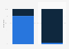 Illegal downloading in Norway 2009-2014