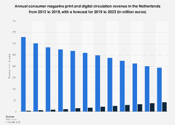 Print and digital magazine circulation revenue in the Netherlands 2012-2022